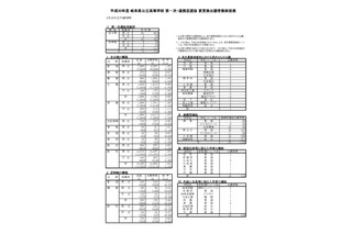 【高校受験2018】岐阜県公立高入試、第一次選抜の出願状況・倍率（確定）岐阜（普通）1.10倍など 画像