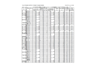 【高校受験2018】滋賀県公立高入試、一般選抜の志願状況・倍率（確定）石山（普通）1.50倍など 画像