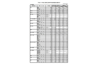 【高校受験2018】三重県公立高、一般入試の志願状況・倍率（2/28時点）四日市（普通）0.70倍など 画像