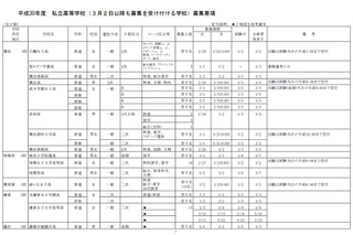 【高校受験2018】神奈川県私立高2次募集、3/2以降受付校公表 画像