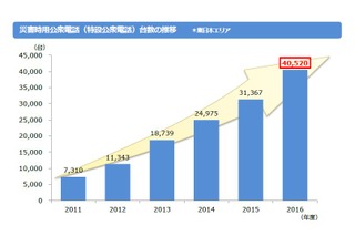 公衆電話、小学生の85％「使ったことがない、知らない」 画像