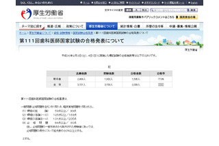 歯科医師国家試験2018、合格率1位は「東京歯科大学」95.0％ 画像