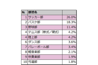 イマドキ女子中高生が考える彼氏にしたい部活、1位はやっぱり？ 画像