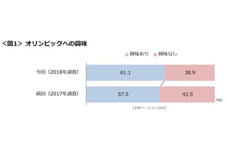 東京オリンピック、会場で見たい競技1位は？ 画像