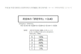 【高校受験2019】大阪府公立高入試、府内評定平均は3.40 画像