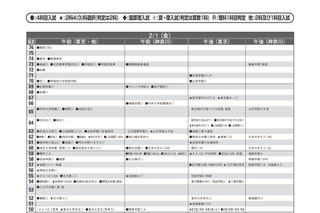 【中学受験2019】首都圏模試センター「予想偏差値」4月版 画像