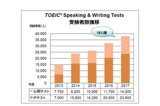 TOEIC Program、2017年度総受験者数は約270万人 画像