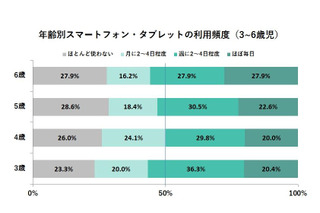 6歳児のスマホ・タブレット利用、3年で増加傾向 画像