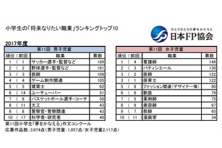 小学生「なりたい職業」ランキング、2017年の1位は？ 画像