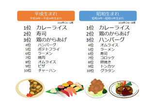小学生が好きな食べ物ランキング、昭和生まれと同じ1位は？ 画像