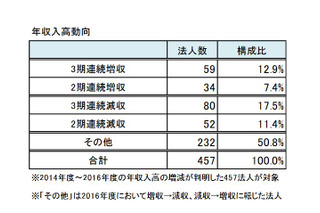 私立大学法人、約4割が赤字経営…3期連続減収17.5％ 画像