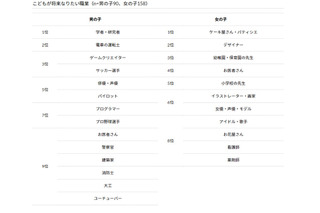 将来就きたい仕事ランキング、男子1位はノーベル賞が影響か 画像