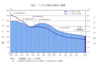 15歳未満の子どもの数は37年連続減少、東京のみ増加 画像