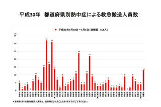 熱中症で358人が救急搬送、最多は埼玉県32人 画像