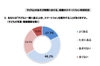 母親の約7割「子どもと遊びながらスマホ操作」 画像