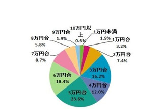 「ランドセル」購入価格、3年で上昇…平均は5万2,508円 画像