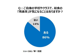 10年前と比べて「偏食の児童が増加」教員の8割が回答 画像