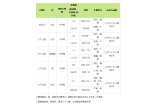 仙台市内の小学校、211人が胃腸炎に集団感染 画像