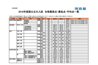 【大学受験】河合塾、2018年度国公立大学一般入試の最高点・最低点・平均点まとめ 画像