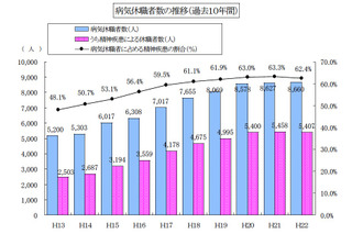 公立校教職員、H22年度の精神疾患による休職者数5,407人 画像