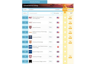 QS世界大学ランキング2019、東大が過去10年で最高位に 画像