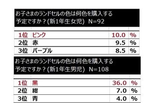 H31年新1年生のランドセル人気色…男子1位は「黒」女子は？ 画像