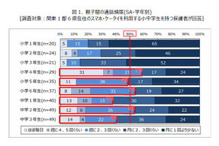 保護者との連絡手段、LINE・メールは小6から拡大 画像