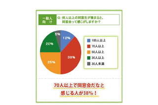 震災後、急増する同窓会…54％が「当時の親友」に会いたい 画像