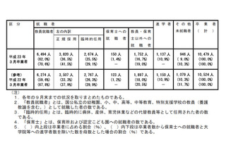 国立教育大学等の卒業者、教員就職率は前年比2.4pt増の62.0％ 画像