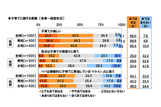 地域別・子育てのしやすさ　北陸・甲信越「あてはまる」割合最小 画像