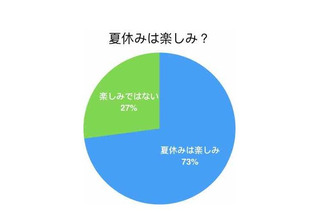 大学生の約3割、夏休み「楽しみではない」 画像