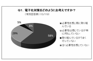 大学の電子化、「印刷物よりデジタルデータを活用が増えている」77％ 画像