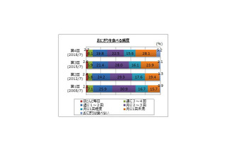 週1以上おにぎりを食べる人は3割、人気の具材は？ 画像