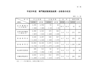 国家公務員採用試験2018合格発表、一般職4.9倍・皇宮護衛官20.5倍 画像