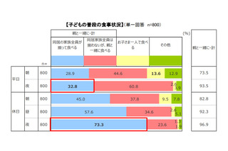 8/31は野菜の日…子どもの好きな野菜1位は「トマト」、嫌いな野菜は？ 画像