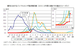 東京都でもインフルエンザ流行入り宣言…定点あたり3.22 画像
