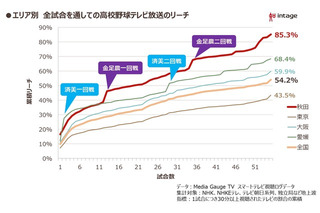 【高校野球2018夏】試合視聴テレビの割合、秋田85.3% 画像