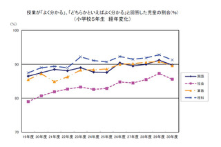 発表機会あるほど正答率高い傾向…東京都が学力調査分析 画像