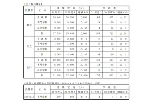 【高校受験2019】兵庫県公立高校、募集定員1,000人減…加古川西（普通）40人減など 画像