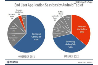 Kindle Fireが躍進…ブランド別Androidタブレット市場 画像