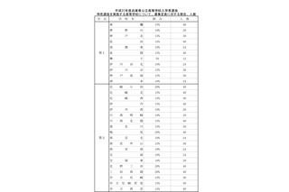 【高校受験2019】兵庫県公立高、特色選抜と推薦入学の定員発表 画像