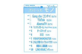 「すきぴ」って何？2018年10代女子が選ぶトレンドランキング…Gong cha、U.S.A.ダンス、エモいなど 画像