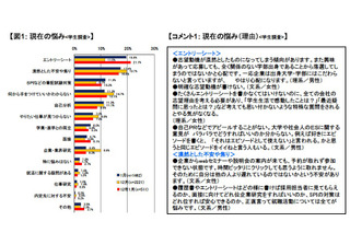 学生一人当たりのエントリー社数、前年比38.9％減の42.4社 画像