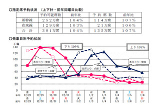 【年末年始】JR6社、指定席予約状況を発表…東海道新幹線は前年比13％増 画像