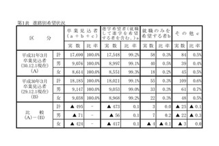 【高校受験2019】岡山県、第1次進学希望調査（12/1時点）岡山城東1.43倍など 画像
