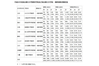 【中学受験】東京都立中の受検状況…受検倍率は6.76倍に 画像