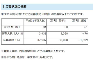 【中学受験2019】埼玉県私立中の応募状況（1/4時点）前年比1,909人増 画像