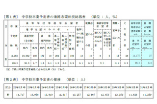【高校受験2019】青森県、第2次進路志望状況（12/12時点）青森1.41倍など 画像