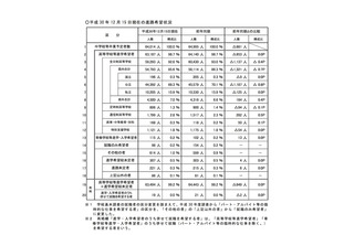 【高校受験2019】埼玉県進路希望状況調査・倍率（12/15現在）市立浦和2.50倍 画像