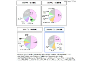 日本人の利用アプリ数は30か国中最多…アプリ需要動向調査 画像